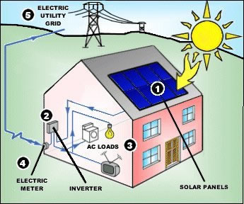 gridfeeding solar system