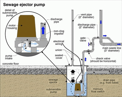 sewage pump